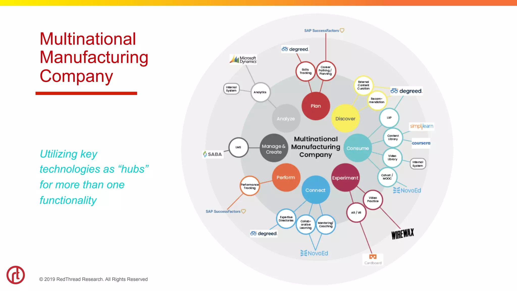 © 2019 RedThread Research. All Rights Reserved
Multinational
Manufacturing
Company
Utilizing key
technologies as “hubs”
for more than one
functionality
 