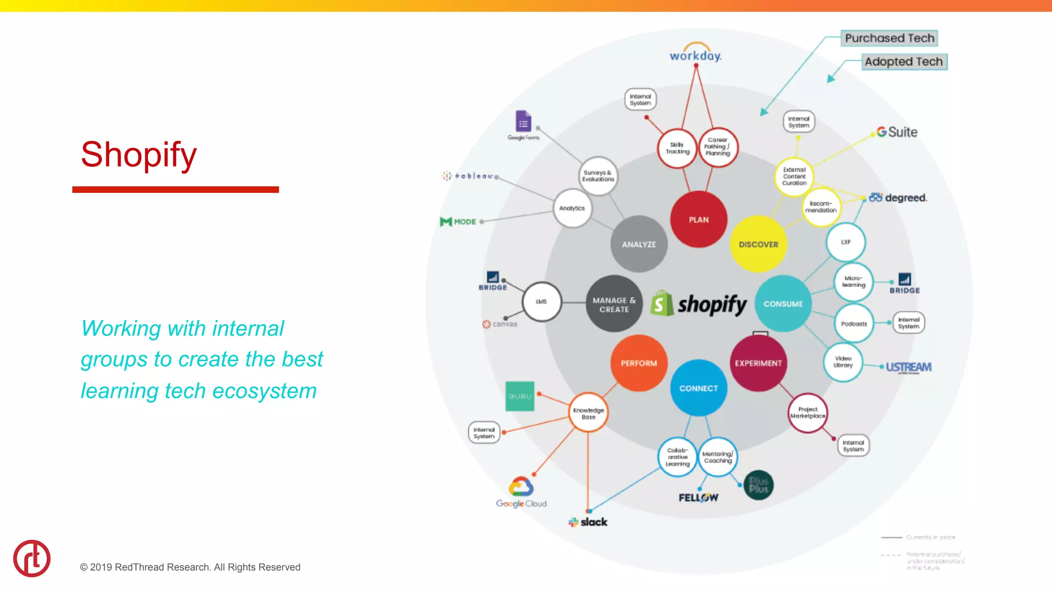 © 2019 RedThread Research. All Rights Reserved
Shopify
Working with internal
groups to create the best
learning tech ecosystem
 