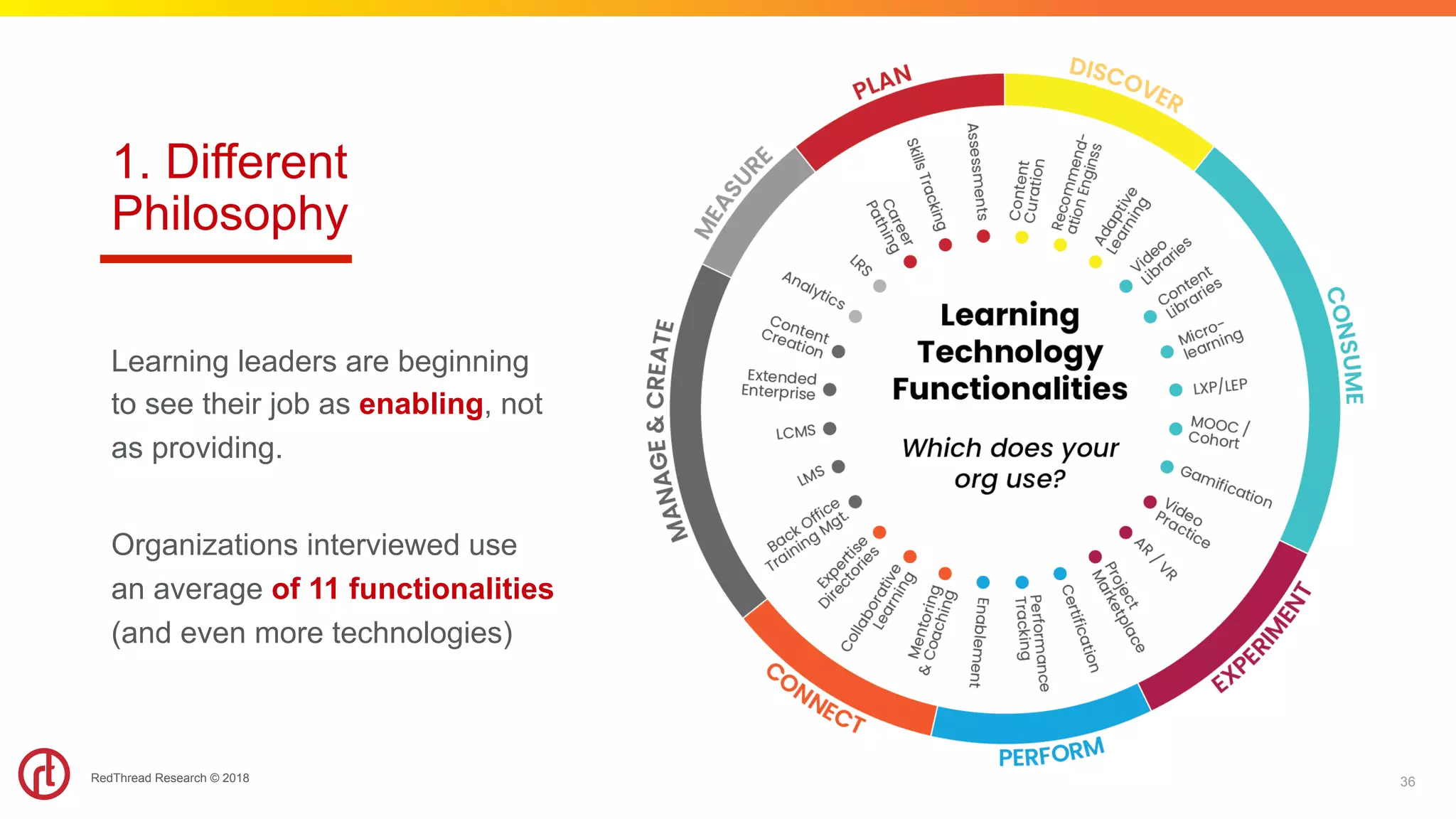 RedThread Research © 2018
1. Different
Philosophy
Learning leaders are beginning
to see their job as enabling, not
as providing.
Organizations interviewed use
an average of 11 functionalities
(and even more technologies)
36
 