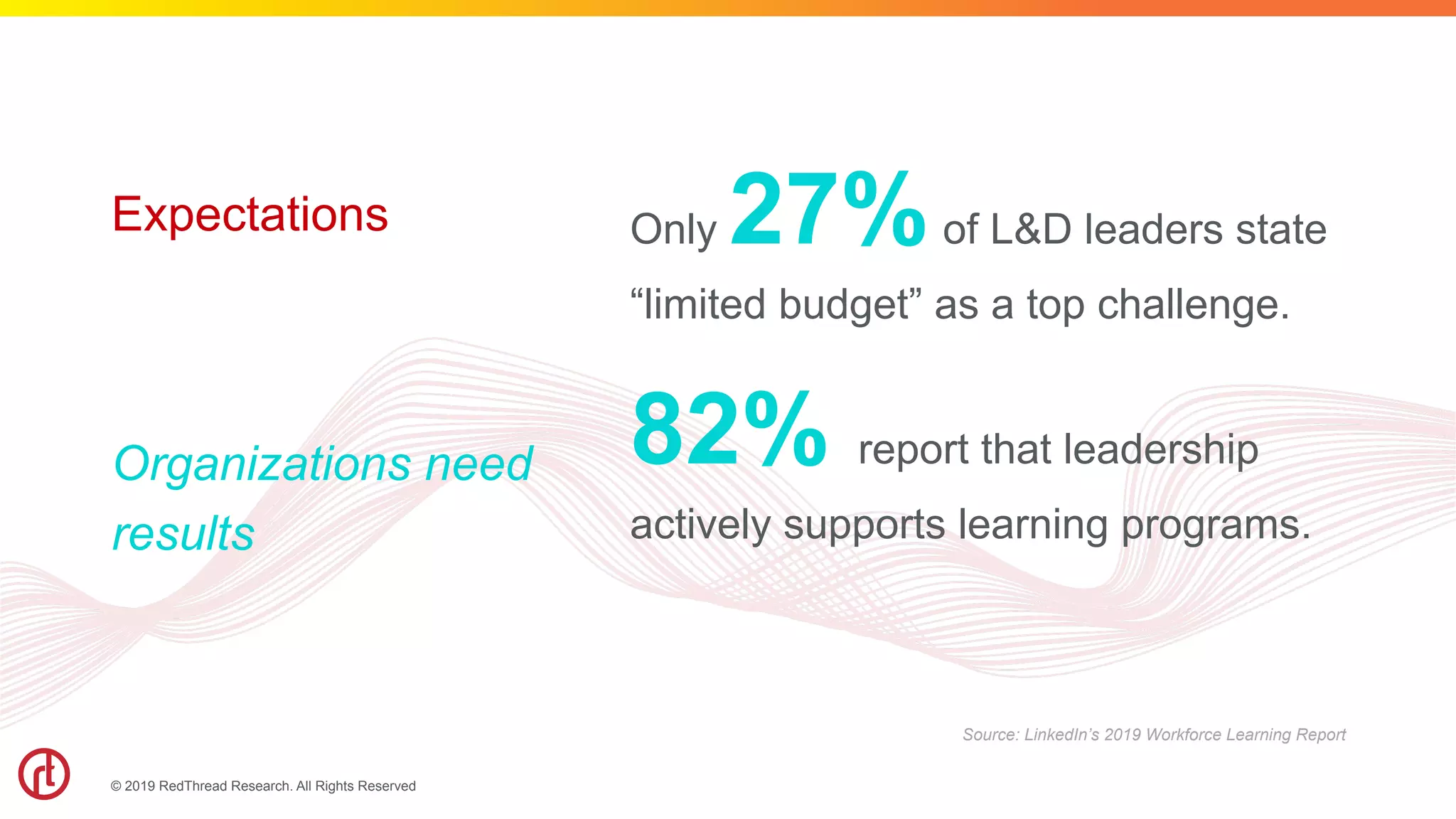 © 2019 RedThread Research. All Rights Reserved
Expectations Only 27%of L&D leaders state
“limited budget” as a top challenge.
82% report that leadership
actively supports learning programs.
Organizations need
results
Source: LinkedIn’s 2019 Workforce Learning Report
 