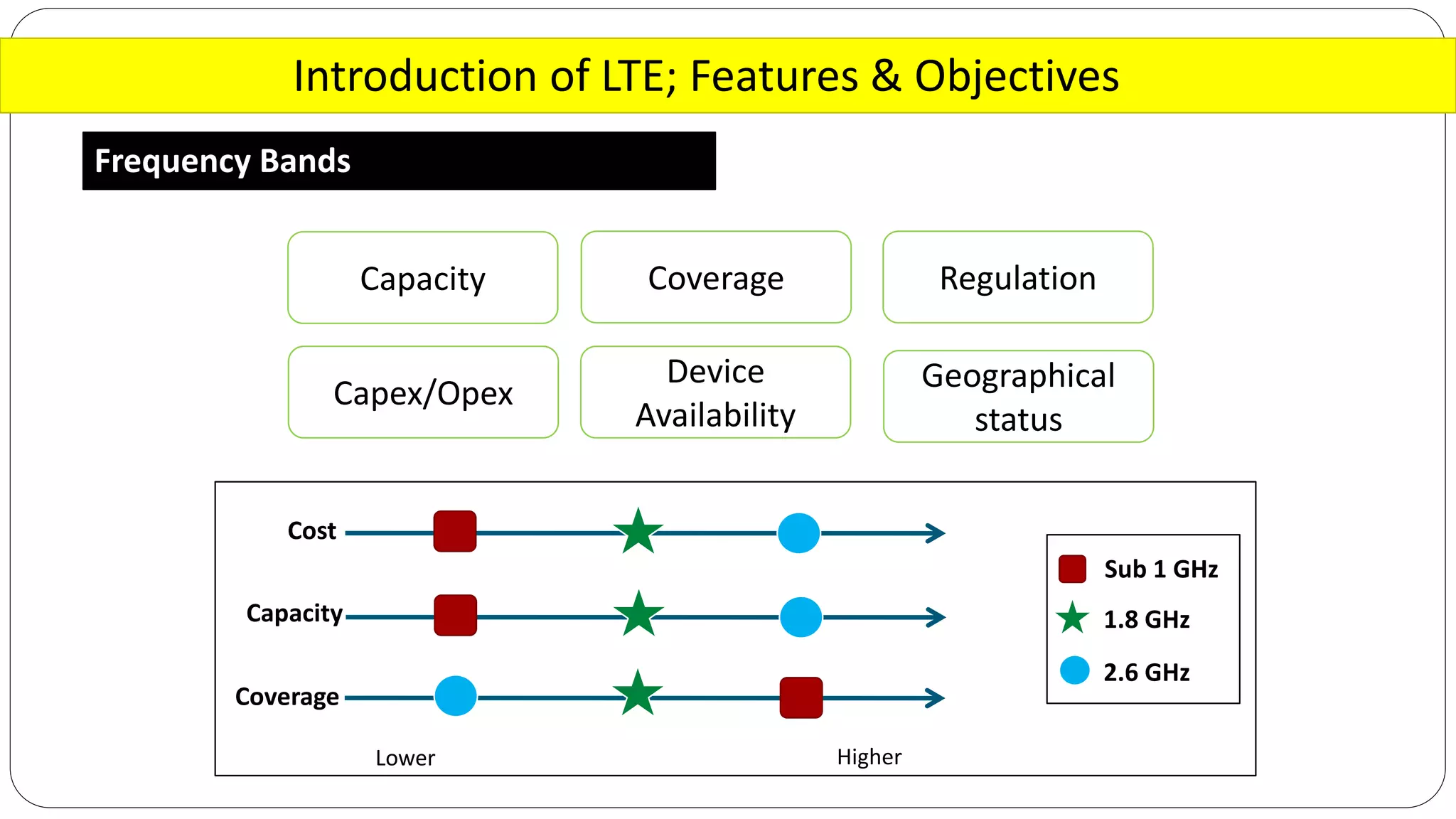 Introduction of LTE; Features & Objectives
Frequency Bands
CoverageCapacity
Device
Availability
Regulation
Capex/Opex Geographical
status
Cost
Capacity
Coverage
Sub 1 GHz
1.8 GHz
2.6 GHz
Lower Higher
 