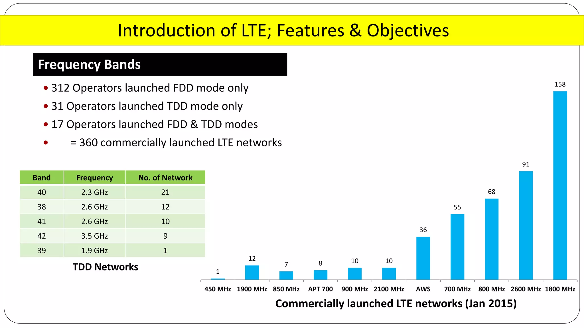  312 Operators launched FDD mode only
 31 Operators launched TDD mode only
 17 Operators launched FDD & TDD modes
 = 360 commercially launched LTE networks
Introduction of LTE; Features & Objectives
Frequency Bands
1
12
7 8 10 10
36
55
68
91
158
450 MHz 1900 MHz 850 MHz APT 700 900 MHz 2100 MHz AWS 700 MHz 800 MHz 2600 MHz 1800 MHz
No. of NetworkFrequencyBand
212.3 GHz40
122.6 GHz38
102.6 GHz41
93.5 GHz42
11.9 GHz39
Commercially launched LTE networks (Jan 2015)
TDD Networks
 