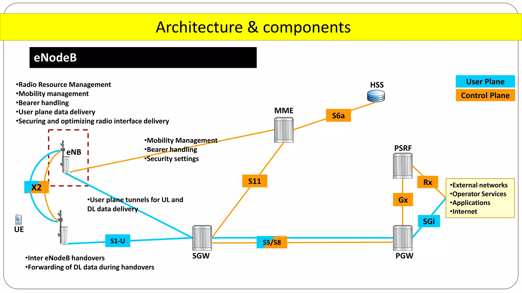 Architecture & components
eNodeB
•External networks
•Operator Services
•Applications
•Internet
SGW PGW
MME
eNB
UE
PSRF
S11
S6a
Rx
Gx
S1-U S5/S8
X2
HSS
SGi
User Plane
Control Plane
•Mobility Management
•Bearer handling
•Security settings
•User plane tunnels for UL and
DL data delivery
•Inter eNodeB handovers
•Forwarding of DL data during handovers
•Radio Resource Management
•Mobility management
•Bearer handling
•User plane data delivery
•Securing and optimizing radio interface delivery
 