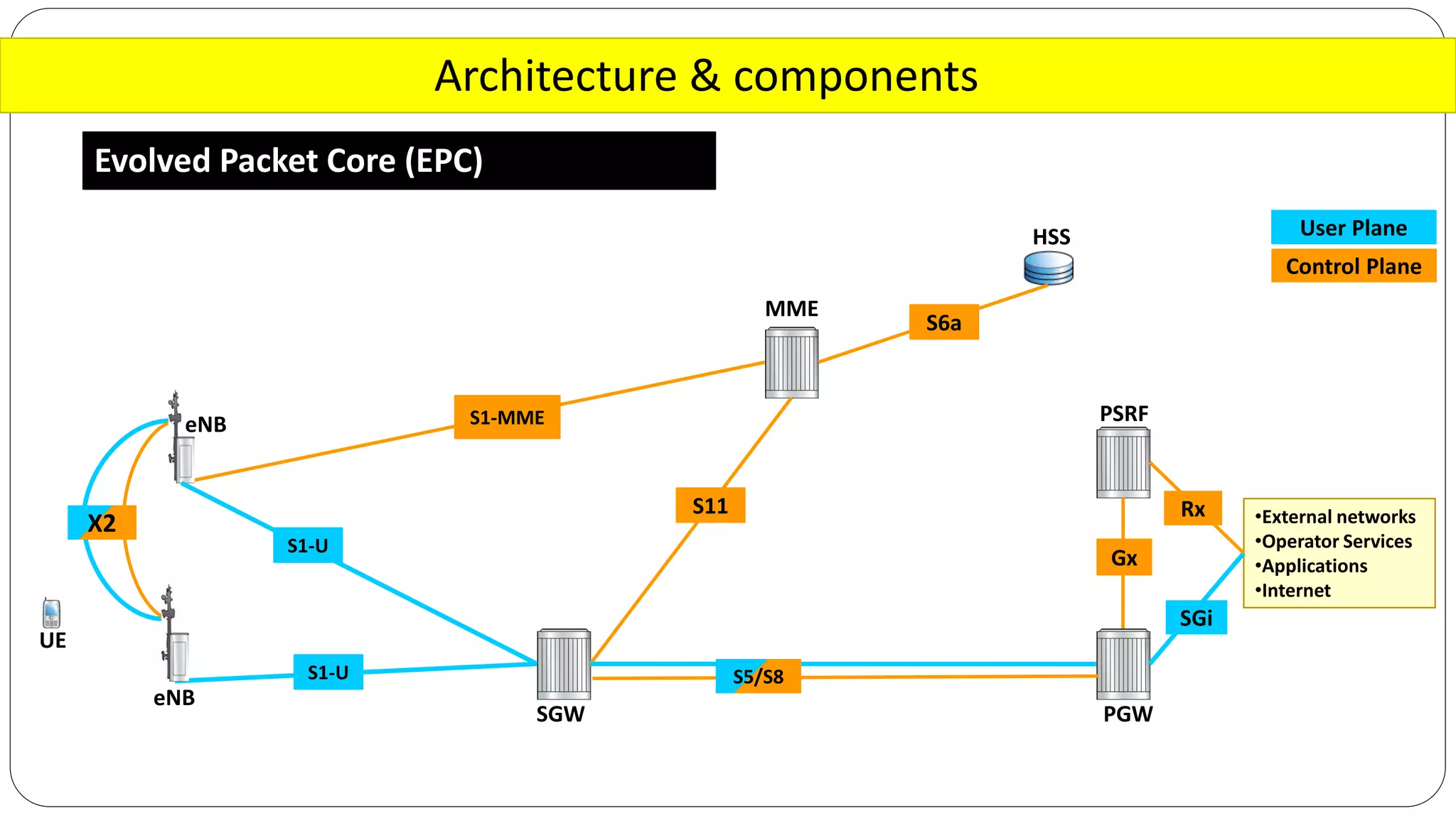 Architecture & components
Evolved Packet Core (EPC)
•External networks
•Operator Services
•Applications
•Internet
SGW PGW
MME
eNB
UE
PSRF
S1-U
S1-MME
S11
S6a
Rx
Gx
S1-U S5/S8
X2
HSS
SGi
User Plane
Control Plane
eNB
 
