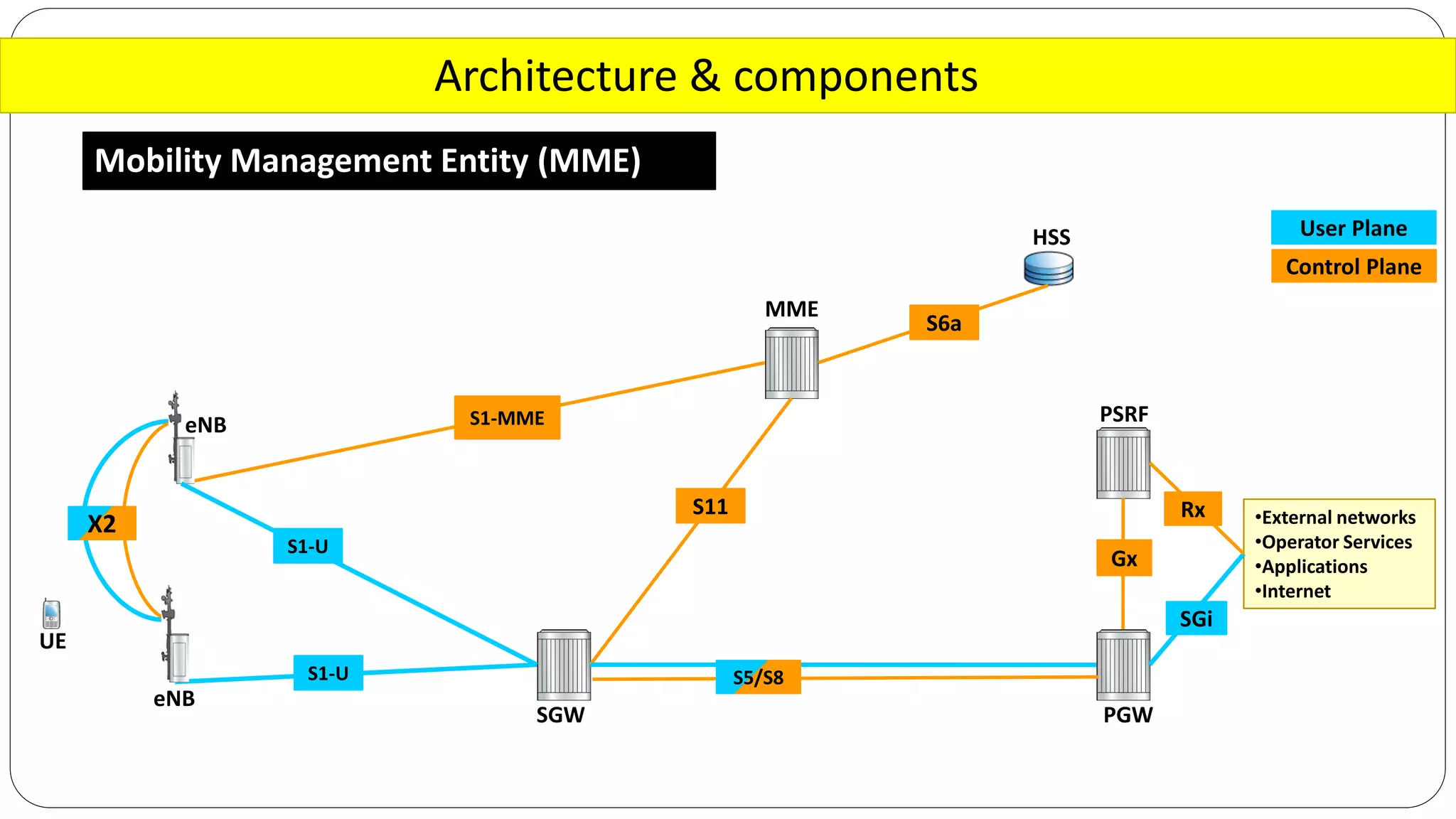 Architecture & components
Mobility Management Entity (MME)
•External networks
•Operator Services
•Applications
•Internet
SGW PGW
MME
eNB
UE
PSRF
S1-U
S1-MME
S11
S6a
Rx
Gx
S1-U S5/S8
X2
HSS
SGi
User Plane
Control Plane
eNB
 