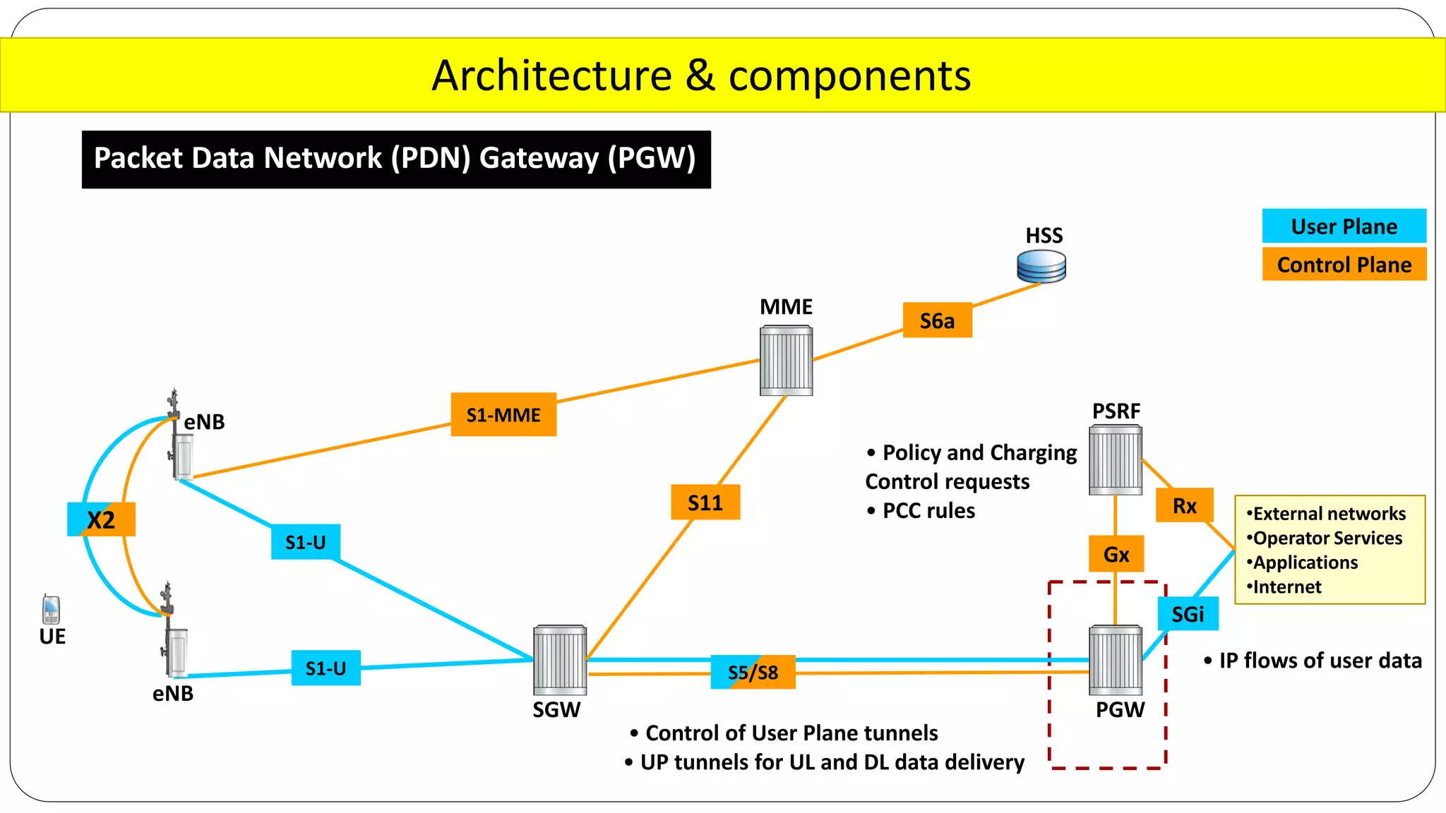 Architecture & components
Packet Data Network (PDN) Gateway (PGW)
•External networks
•Operator Services
•Applications
•Internet
SGW PGW
MME
eNB
UE
PSRFS1-MME
S11
S6a
Rx
Gx
S1-U S5/S8
X2
HSS
SGi
User Plane
Control Plane
• Control of User Plane tunnels
• UP tunnels for UL and DL data delivery
• IP flows of user data
• Policy and Charging
Control requests
• PCC rules
S1-U
eNB
 