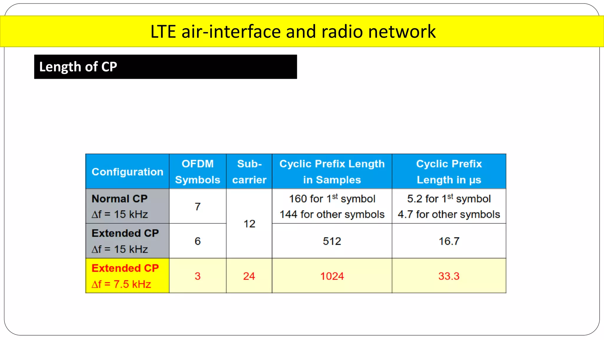 LTE air-interface and radio network
Length of CP
 