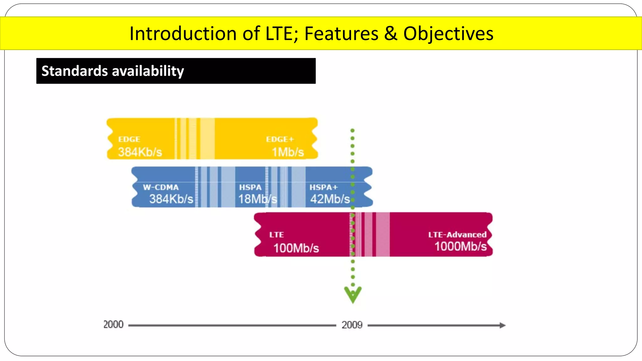 Introduction of LTE; Features & Objectives
Standards availability
 