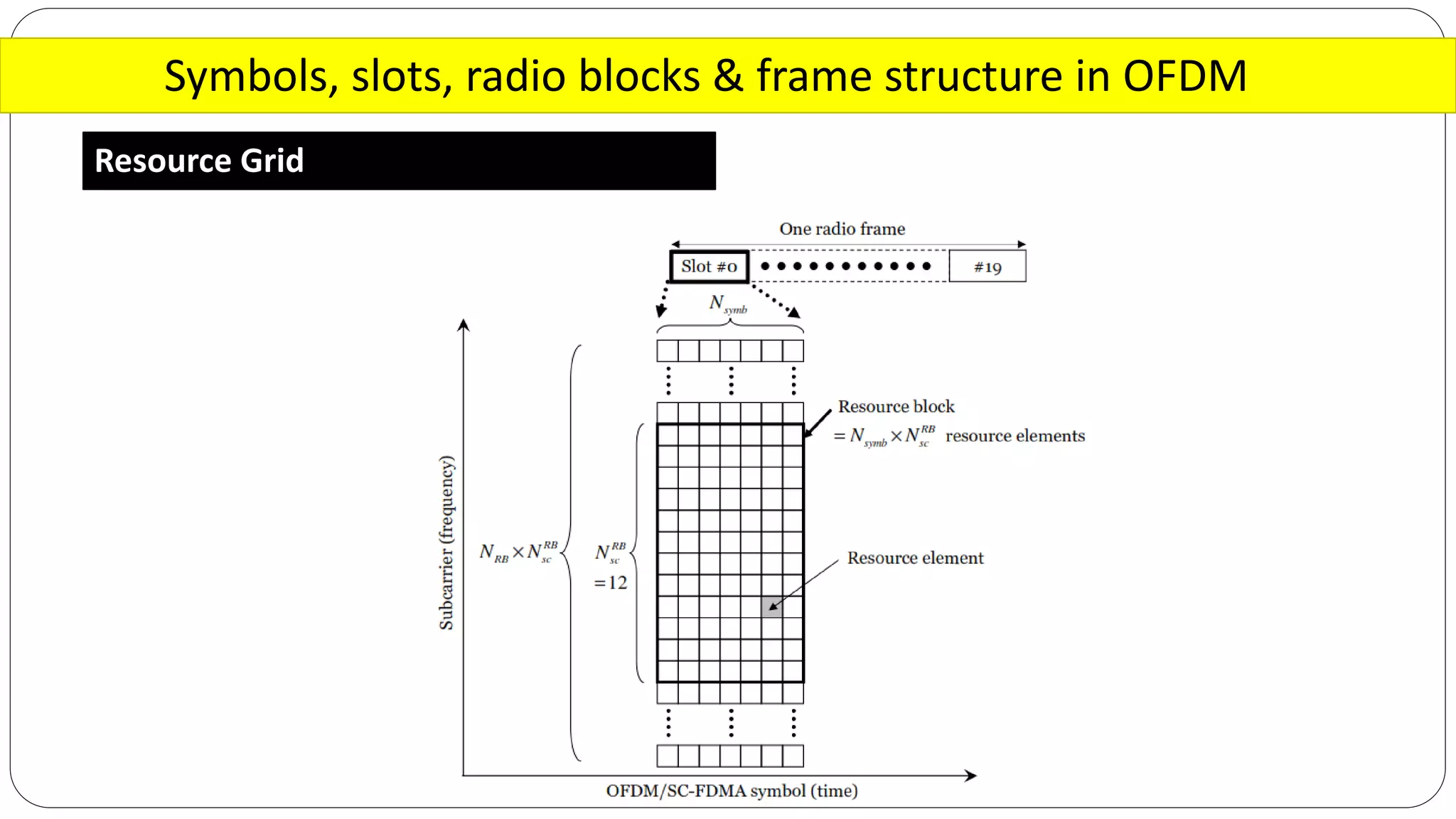 Symbols, slots, radio blocks & frame structure in OFDM
Resource Grid
 