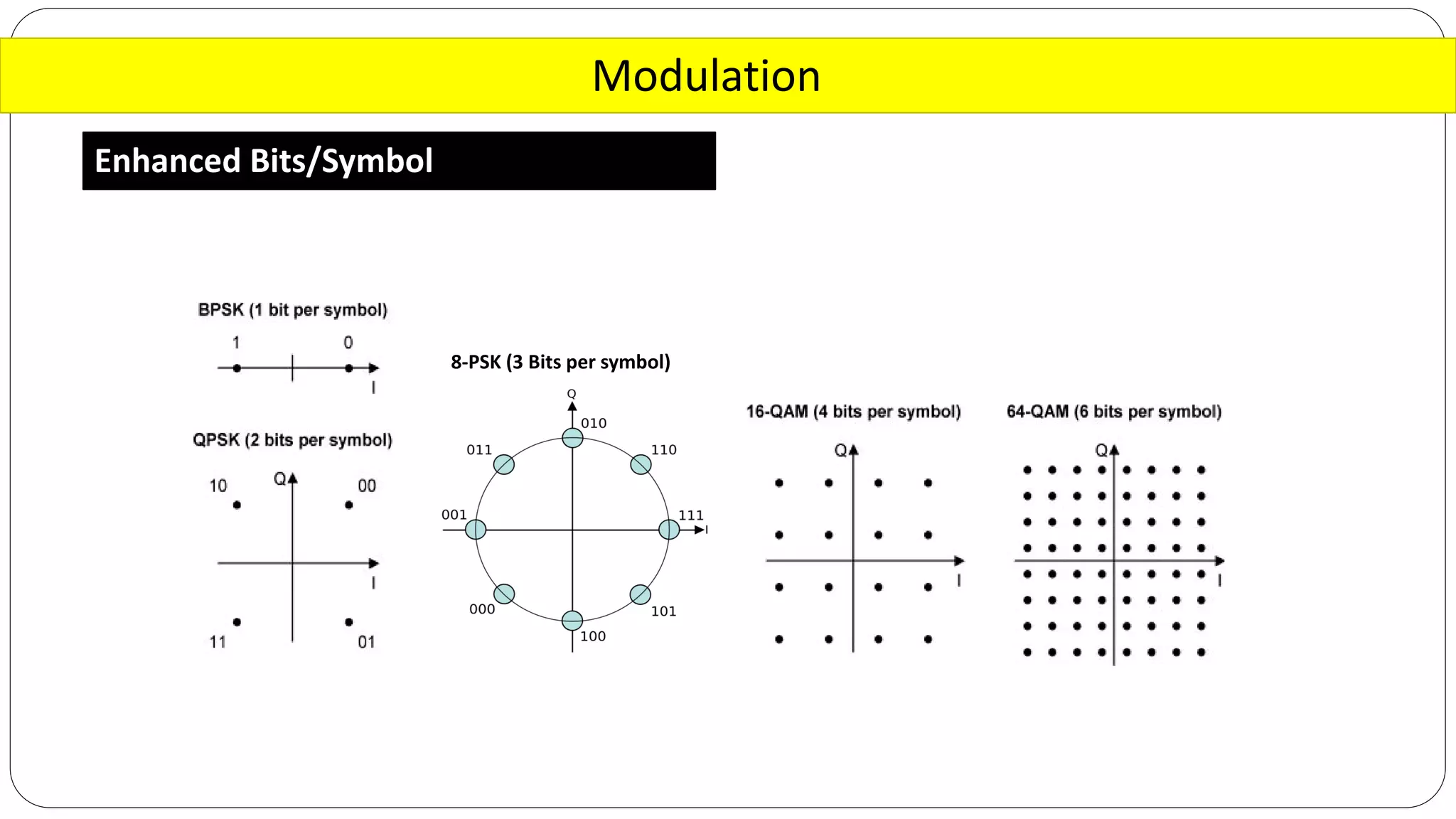 Modulation
Enhanced Bits/Symbol
8-PSK (3 Bits per symbol)
 