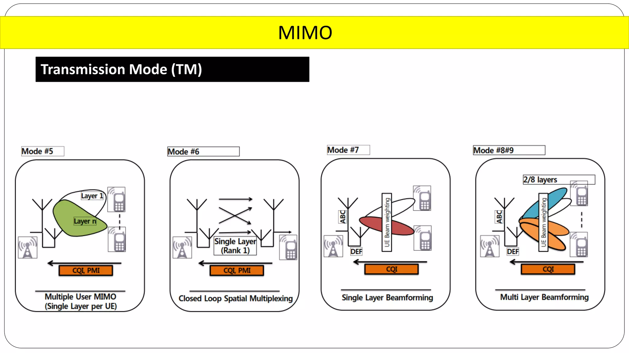 MIMO
Transmission Mode (TM)
 