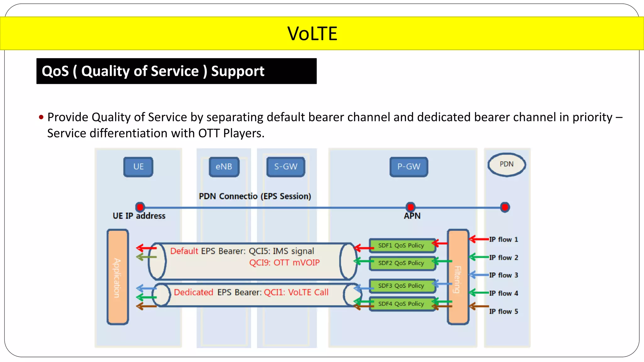 VoLTE
QoS ( Quality of Service ) Support
 Provide Quality of Service by separating default bearer channel and dedicated bearer channel in priority –
Service differentiation with OTT Players.
 