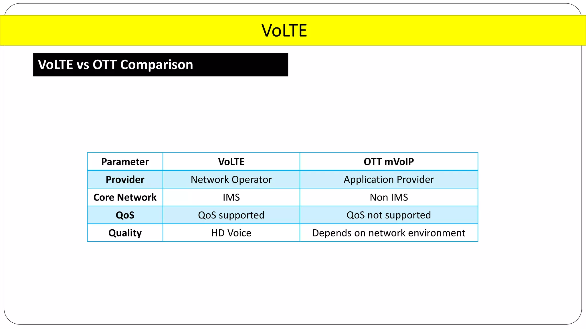 VoLTE
VoLTE vs OTT Comparison
OTT mVoIPVoLTEParameter
Application ProviderNetwork OperatorProvider
Non IMSIMSCore Network
QoS not supportedQoS supportedQoS
Depends on network environmentHD VoiceQuality
 