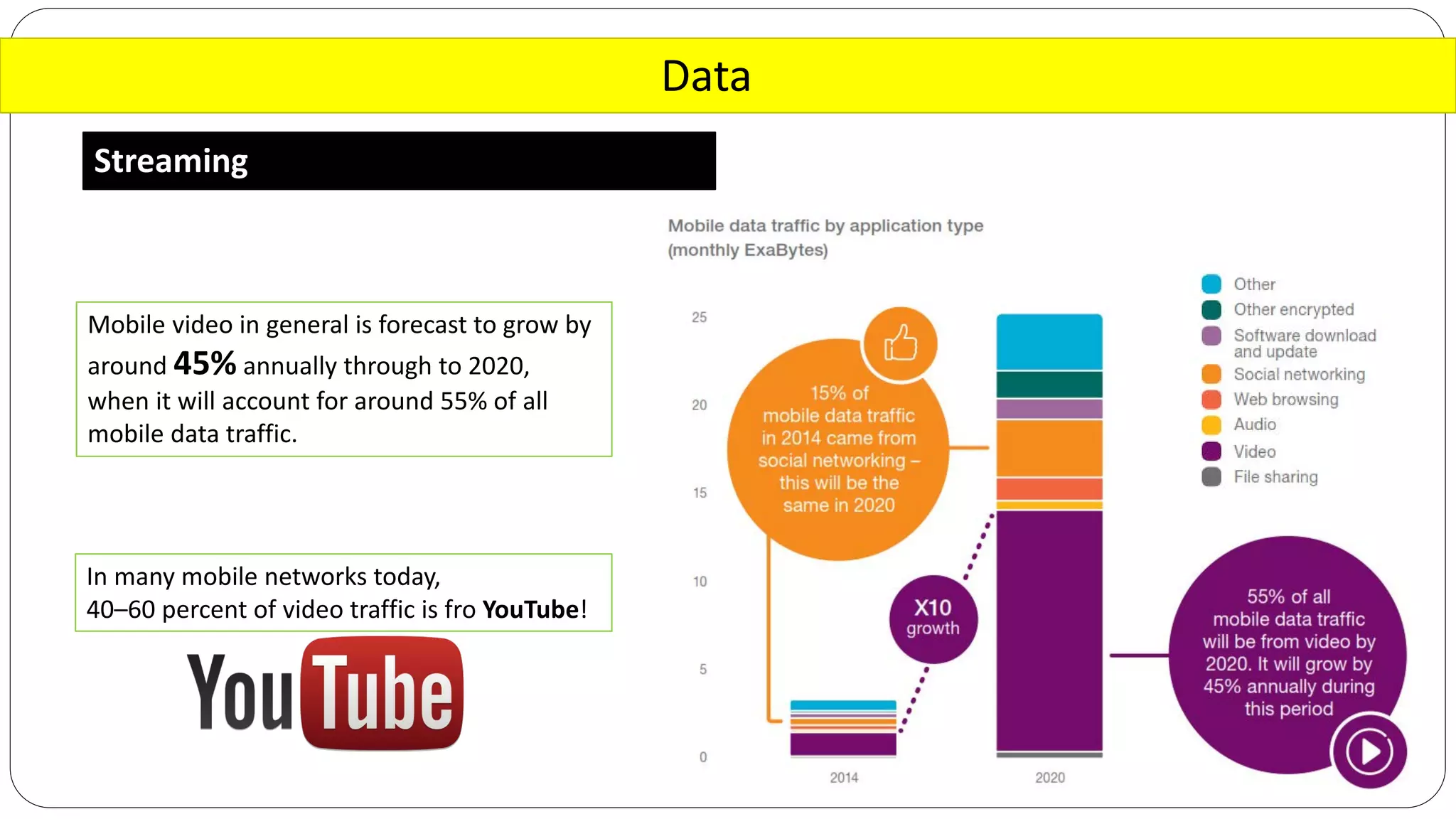 Data
Streaming
Mobile video in general is forecast to grow by
around 45% annually through to 2020,
when it will account for around 55% of all
mobile data traffic.
In many mobile networks today,
40–60 percent of video traffic is fro YouTube!
 