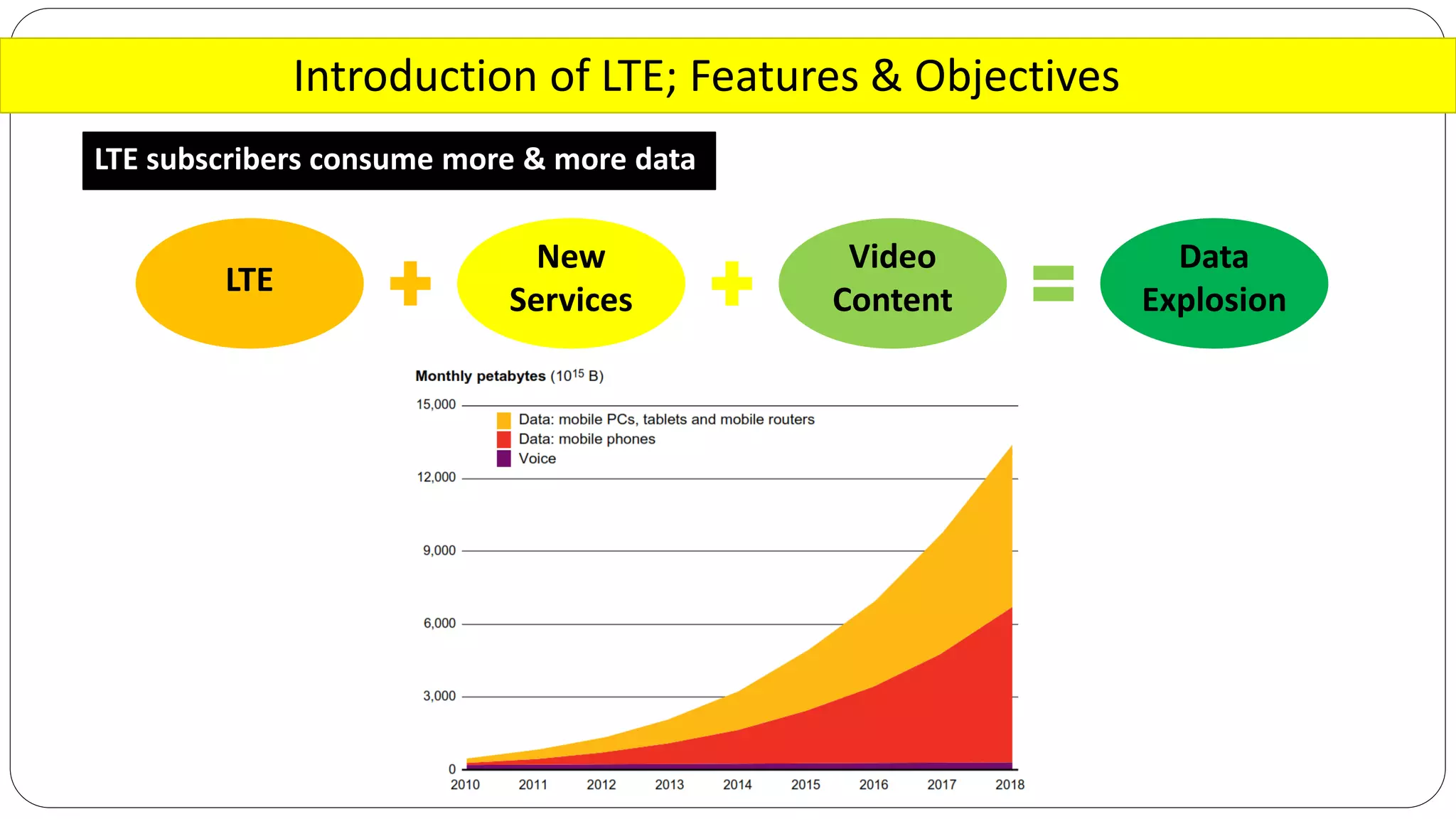 Introduction of LTE; Features & Objectives
LTE subscribers consume more & more data
LTE
New
Services
Video
Content
Data
Explosion
 