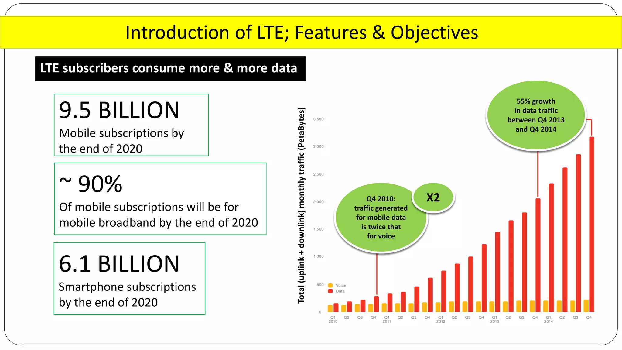 Introduction of LTE; Features & Objectives
LTE subscribers consume more & more data
9.5 BILLION
Mobile subscriptions by
the end of 2020
~ 90%
Of mobile subscriptions will be for
mobile broadband by the end of 2020
6.1 BILLION
Smartphone subscriptions
by the end of 2020
Q4 2010:
traffic generated
for mobile data
is twice that
for voice
X2
55% growth
in data traffic
between Q4 2013
and Q4 2014
Total(uplink+downlink)monthlytraffic(PetaBytes)
 