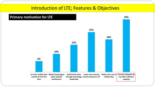Introduction of LTE; Features & Objectives
Primary motivation for LTE
6%
10%
15%
22%
18%
29%
to enter mobile data
market for the first
time
Modernizing legacy
radio network
architecture
build brand value
through technology
leadership
create new revenue
streams based on LTE
Reduce the cost of
mobile data
Current networks do
not offer sufficient
capacity
 