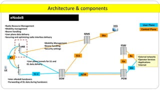 Architecture & components
eNodeB
•External networks
•Operator Services
•Applications
•Internet
SGW PGW
MME
eNB
UE
PSRF
S11
S6a
Rx
Gx
S1-U S5/S8
X2
HSS
SGi
User Plane
Control Plane
•Mobility Management
•Bearer handling
•Security settings
•User plane tunnels for UL and
DL data delivery
•Inter eNodeB handovers
•Forwarding of DL data during handovers
•Radio Resource Management
•Mobility management
•Bearer handling
•User plane data delivery
•Securing and optimizing radio interface delivery
 