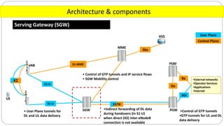 Architecture & components
Serving Gateway (SGW)
•External networks
•Operator Services
•Applications
•Internet
SGW PGW
MME
eNB
UE
PSRFS1-MME
S6a
Rx
Gx
S1-U S5/S8
X2
HSS
SGi
User Plane
Control Plane
• Control of GTP tunnels and IP service flows
• SGW Mobility control
• User Plane tunnels for
DL and UL data delivery
•Indirect forwarding of DL data
during handovers (in S1-U)
when direct (X2) inter-eNodeB
connection is not available
•Control of GTP tunnels
•GTP tunnels for UL and DL
data delivery
S1-U
 