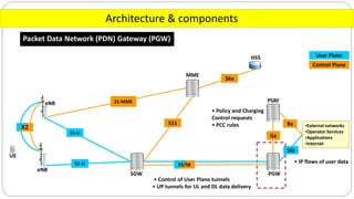 Architecture & components
Packet Data Network (PDN) Gateway (PGW)
•External networks
•Operator Services
•Applications
•Internet
SGW PGW
MME
eNB
UE
PSRFS1-MME
S11
S6a
Rx
Gx
S1-U S5/S8
X2
HSS
SGi
User Plane
Control Plane
• Control of User Plane tunnels
• UP tunnels for UL and DL data delivery
• IP flows of user data
• Policy and Charging
Control requests
• PCC rules
S1-U
eNB
 