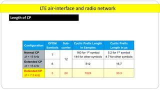 LTE air-interface and radio network
Length of CP
 