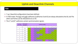 Uplink and Downlink Channels
TDD
 7 up / downlink configurations have been defined.
 In TDD mode, The first and sixth subframes (subframes 0 and 5) are always allocated to the DL and The
other sub-frames can be allocated to UL or DL
 The 1st and 6th subframes contain synchronization signals.
 