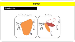 MIMO
Beamforming
 