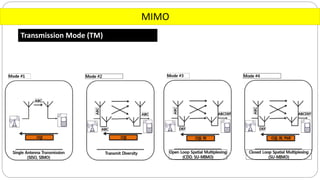 MIMO
Transmission Mode (TM)
 
