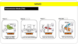 MIMO
Transmission Mode (TM)
 