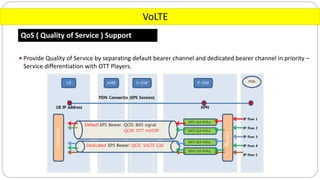 VoLTE
QoS ( Quality of Service ) Support
 Provide Quality of Service by separating default bearer channel and dedicated bearer channel in priority –
Service differentiation with OTT Players.
 