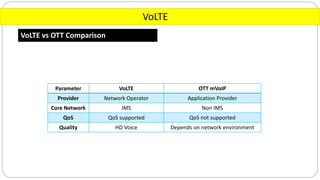 VoLTE
VoLTE vs OTT Comparison
OTT mVoIPVoLTEParameter
Application ProviderNetwork OperatorProvider
Non IMSIMSCore Network
QoS not supportedQoS supportedQoS
Depends on network environmentHD VoiceQuality
 