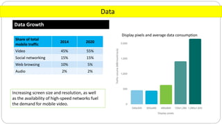 Data
Data Growth
20202014
Share of total
mobile traffic
55%45%Video
15%15%Social networking
5%10%Web browsing
2%2%Audio
Display pixels and average data consumption
Increasing screen size and resolution, as well
as the availability of high-speed networks fuel
the demand for mobile video.
 