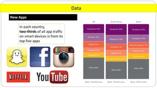 Data
New Apps
In each country,
two-thirds of all app traffic
on smart devices is from its
top five apps
 