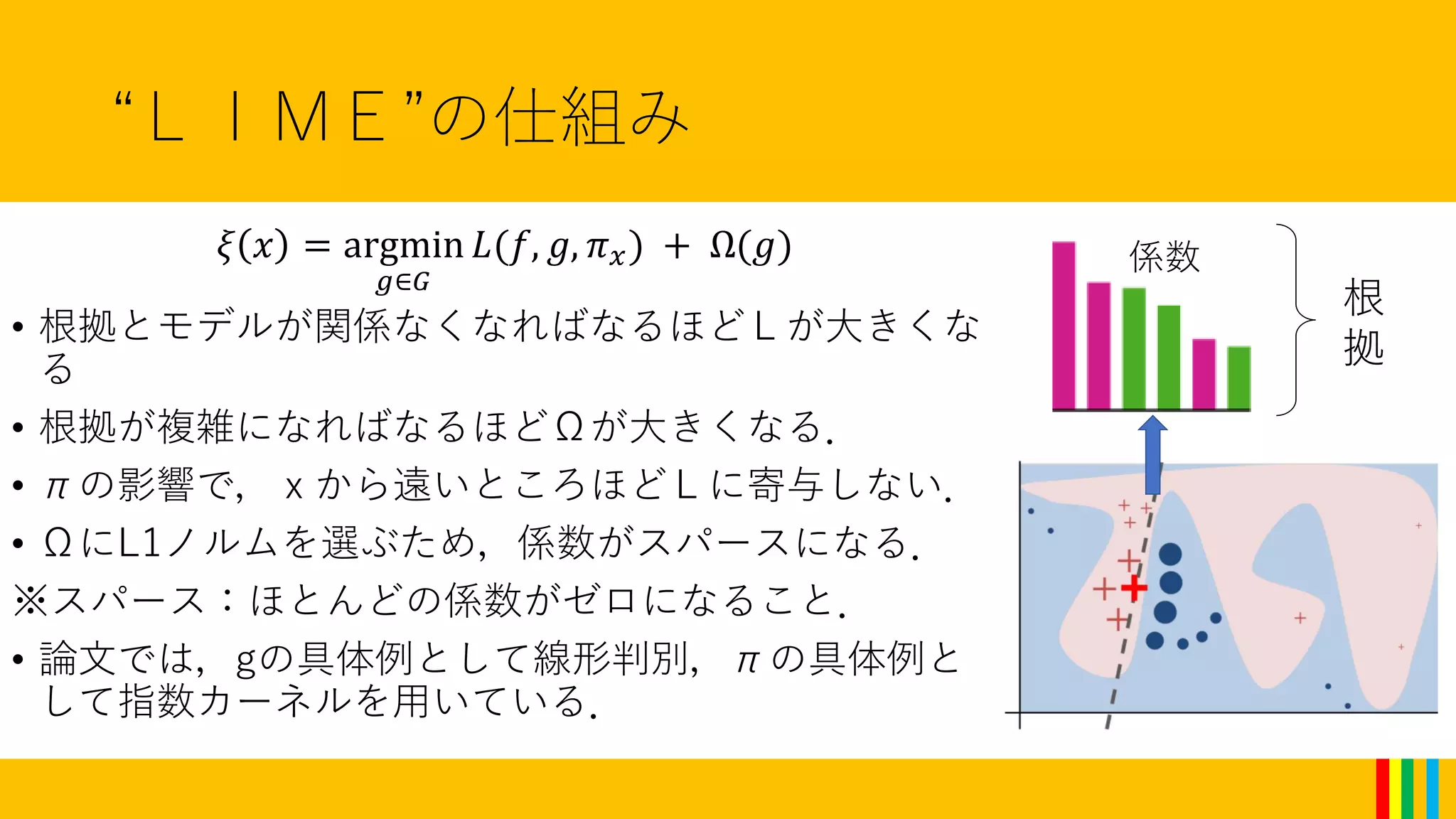 “ＬＩＭＥ”の仕組み
𝜉 𝑥 = argmin
𝑔∈𝐺
𝐿(𝑓, 𝑔, 𝜋 𝑥) + Ω(𝑔)
• 根拠とモデルが関係なくなればなるほどＬが大きくな
る
• 根拠が複雑になればなるほどΩが大きくなる．
• πの影響で，ｘから遠いところほどＬに寄与しない．
• ΩにL1ノルムを選ぶため，係数がスパースになる．
※スパース：ほとんどの係数がゼロになること．
• 論文では，gの具体例として線形判別，πの具体例と
して指数カーネルを用いている．
根
拠
係数
 