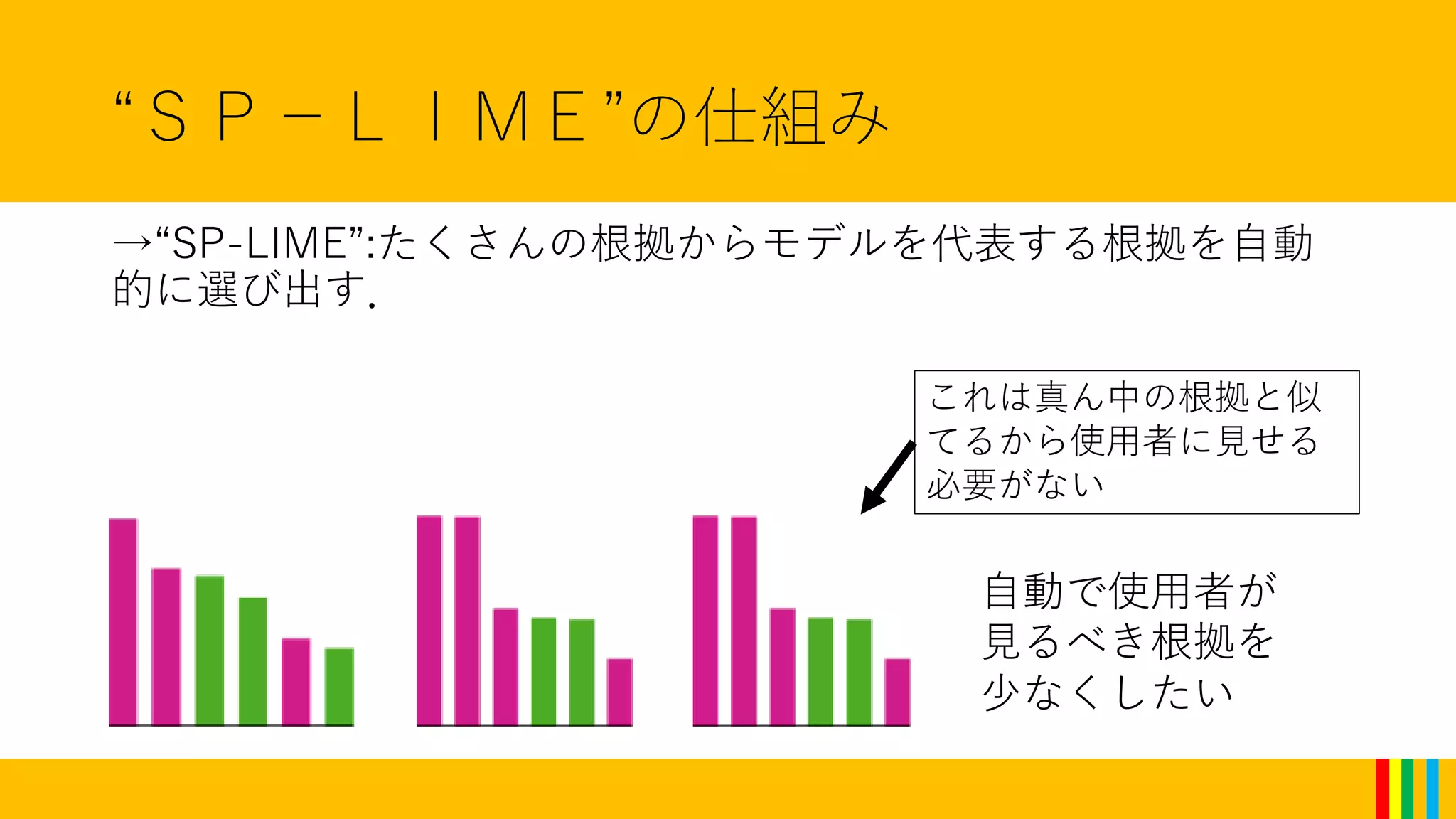 “ＳＰ－ＬＩＭＥ”の仕組み
→“SP-LIME”:たくさんの根拠からモデルを代表する根拠を自動
的に選び出す．
自動で使用者が
見るべき根拠を
少なくしたい
これは真ん中の根拠と似
てるから使用者に見せる
必要がない
 