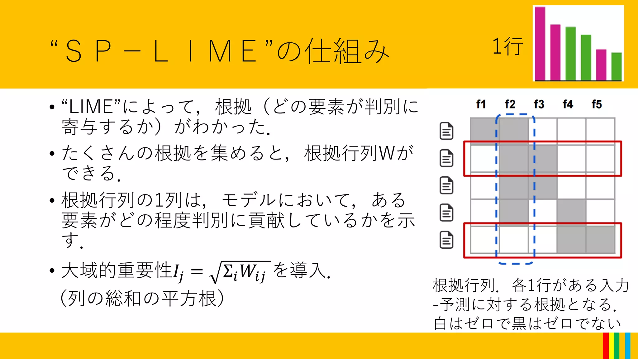 “ＳＰ－ＬＩＭＥ”の仕組み
• “LIME”によって，根拠（どの要素が判別に
寄与するか）がわかった．
• たくさんの根拠を集めると，根拠行列Wが
できる．
• 根拠行列の1列は，モデルにおいて，ある
要素がどの程度判別に貢献しているかを示
す．
• 大域的重要性𝐼𝑗 = Σ𝑖 𝑊𝑖𝑗 を導入．
（列の総和の平方根）
根拠行列．各1行がある入力
-予測に対する根拠となる．
白はゼロで黒はゼロでない
1行
 