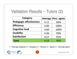 Validation Results – Tutors (2)
             Category       Average Perc. agree
    Pedagogic effectiveness  4.11      83%
    Efficiency               5.00     100%
    Cognitive load           4.60     100%
    Usability                4.36      93%
    Satisfaction             4.57      91%
    Total                    4.53      93%

1 – Strongly disagree; 2 – Disagree; 3 – Neutral; 4 – Agree; 5 – Strongly agree

                                   51                           9 December 2010
 