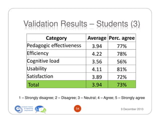 Validation Results – Students (3)
             Category                      Average Perc. agree
    Pedagogic effectiveness                 3.94      77%
    Efficiency                              4.22      78%
    Cognitive load                          3.56      56%
    Usability                               4.11      81%
    Satisfaction                            3.89      72%
     Total                                  3.94      73%

1 – Strongly disagree; 2 – Disagree; 3 – Neutral; 4 – Agree; 5 – Strongly agree

                                   54                           9 December 2010
 