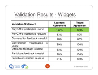 Validation Results - Widgets
                                       Learners     Tutors
Validation Statement
                                      Agreement   Agreement
PolyCAFe feedback is useful             100%        100%
PolyCAFe feedback is relevant           63%          80%
Conversation feedback is useful         78%          80%
Conversation visualisation       is
                                        89%         100%
useful
Utterance feedback is useful            83%         100%
Participant feedback is useful          78%         100%
Search conversation is useful           61%         100%

                                 55               9 December 2010
 