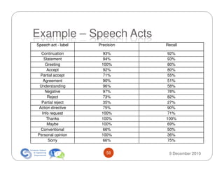 Example – Speech Acts
Speech act - label   Precision   Recall

  Continuation         93%        92%
   Statement           94%        93%
    Greeting          100%        80%
     Accept            92%        80%
 Partial accept        71%        55%
   Agreement           90%        51%
 Understanding         96%       58%
    Negative           97%       78%
     Reject            73%       82%
  Partial reject       35%       27%
Action directive       75%       90%
  Info request        100%       71%
     Thanks           100%       100%
     Maybe            100%       69%
 Conventional          66%       50%
Personal opinion      100%       36%
      Sorry            66%       75%


                         58       9 December 2010
 