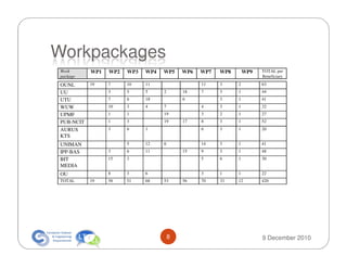 Workpackages
 Work       WP1   WP2   WP3   WP4   WP5     WP6   WP7   WP8       WP9   TOTAL per
 package                                                                Beneficiary

 OUNL       19    7     10    11                  11    3     2         63
 UU               3     5     5     2       18    7     3     1         44
 UTU              7     6     18            6           3     1         41
 WUW              10    3     4     7             4     3     1         32
 UPMF             1     1           19            3     2     1         27
 PUB-NCIT         1     3           19      17    8     3     1         52
 AURUS            3     6     1                   6     3     1         20
 KTS
 UNIMAN                 5     12    6             14    3     1         41
 IPP-BAS          3     6     11            15    9     3     1         48
 BIT              15    3                         5     6     1         30
 MEDIA
 OU               8     3     6                   3     1     1         22
 TOTAL      19    58    51    68    53      56    70    33    12        420




                                        8                               9 December 2010
 