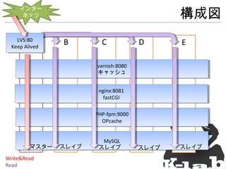 構成図

インター
ネッツ

LVS:80
A
Keep Alived

B

C

D

E

varnish:8080
キャッシュ
nginx:8081
fastCGI
PHP-fpm:9000
OPcache

マスター
Write&Read
Read

スレイブ

MySQL
スレイブ

スレイブ

スレイブ

 