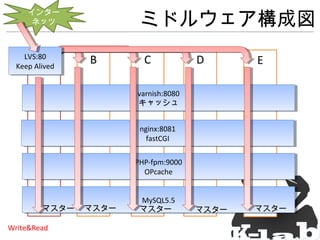 ミドルウェア構成図

インター
ネッツ

LVS:80
A
Keep Alived

B

C

D

E

varnish:8080
キャッシュ
nginx:8081
fastCGI
PHP-fpm:9000
OPcache

マスター
Write&Read

マスター

MySQL5.5
マスター

マスター

マスター

 
