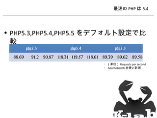 最速の PHP は 5.4

• PHP5.3,PHP5.4,PHP5.5 をデフォルト設定で比
較
php5.3
88.69

php5.4

php5.5

91.2 90.87 118.31 119.57 118.61 89.39 89.62 89.58
・（単位） Requests per second
・ ApacheBench を使い計測

 