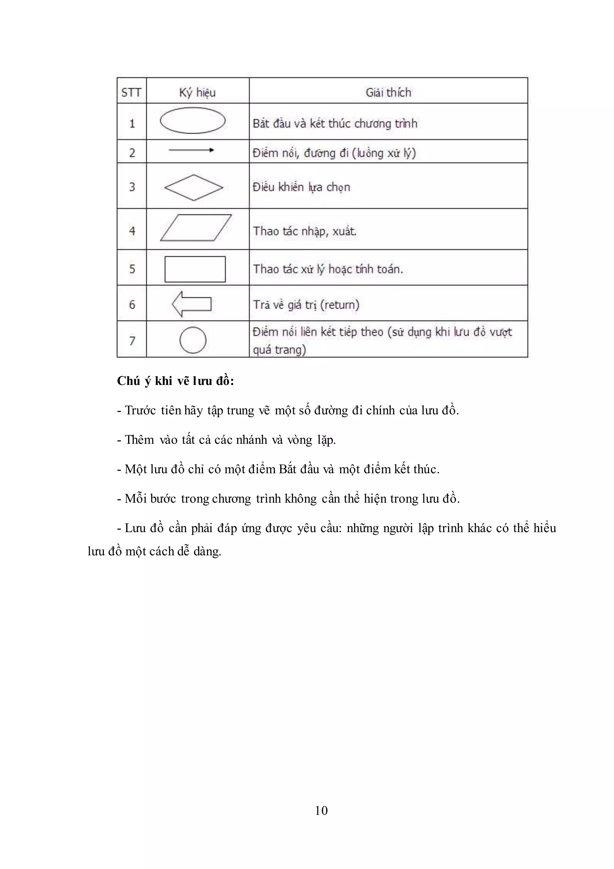 10
Chú ý khi vẽ lưu đồ:
- Trước tiên hãy tập trung vẽ một số đường đi chính của lưu đồ.
- Thêm vào tất cả các nhánh và vòng lặp.
- Một lưu đồ chỉ có một điểm Bắt đầu và một điểm kết thúc.
- Mỗi bước trong chương trình không cần thể hiện trong lưu đồ.
- Lưu đồ cần phải đáp ứng được yêu cầu: những người lập trình khác có thể hiểu
lưu đồ một cách dễ dàng.
 