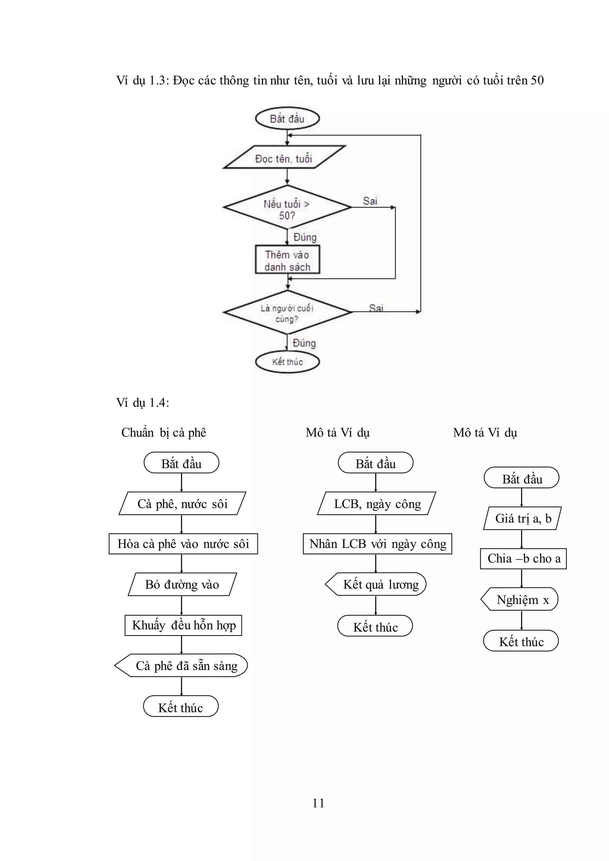 11
Ví dụ 1.3: Đọc các thông tin như tên, tuối và lưu lại những người có tuổi trên 50
Ví dụ 1.4:
Chuẩn bị cà phê Mô tả Ví dụ Mô tả Ví dụ
Bắt đầu
Kết thúc
Cà phê, nước sôi
Hòa cà phê vào nước sôi
Bỏ đường vào
Khuấy đều hỗn hợp
Cà phê đã sẵn sàng
Bắt đầu
Kết thúc
LCB, ngày công
Nhân LCB với ngày công
Kết quả lương
Bắt đầu
Kết thúc
Giá trị a, b
Chia –b cho a
Nghiệm x
 