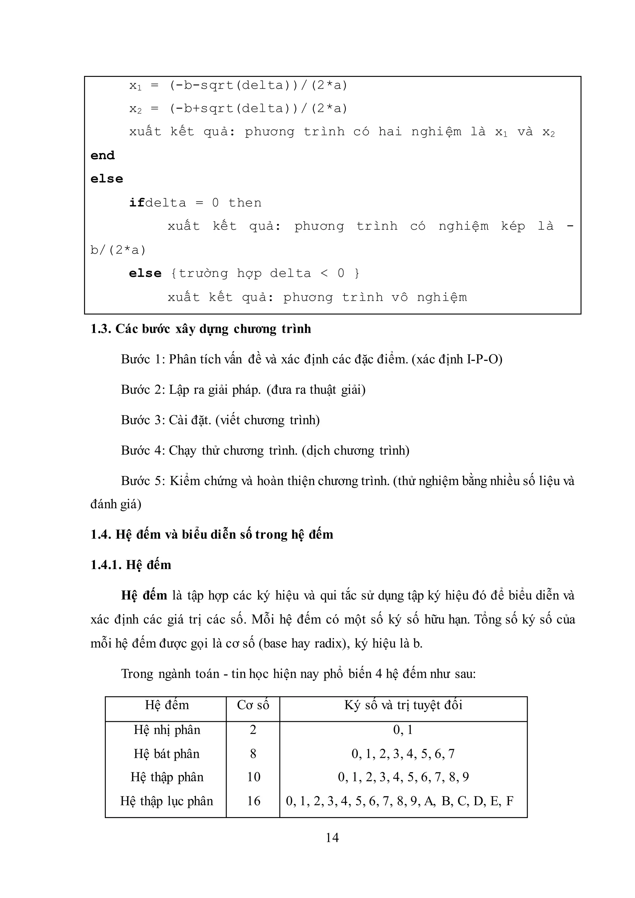 14
x1 = (-b-sqrt(delta))/(2*a)
x2 = (-b+sqrt(delta))/(2*a)
xuất kết quả: phương trình có hai nghiệm là x1 và x2
end
else
ifdelta = 0 then
xuất kết quả: phương trình có nghiệm kép là -
b/(2*a)
else {trường hợp delta < 0 }
xuất kết quả: phương trình vô nghiệm
1.3. Các bước xây dựng chương trình
Bước 1: Phân tích vấn đề và xác định các đặc điểm. (xác định I-P-O)
Bước 2: Lập ra giải pháp. (đưa ra thuật giải)
Bước 3: Cài đặt. (viết chương trình)
Bước 4: Chạy thử chương trình. (dịch chương trình)
Bước 5: Kiểm chứng và hoàn thiện chương trình. (thử nghiệm bằng nhiều số liệu và
đánh giá)
1.4. Hệ đếm và biểu diễn số trong hệ đếm
1.4.1. Hệ đếm
Hệ đếm là tập hợp các ký hiệu và qui tắc sử dụng tập ký hiệu đó để biểu diễn và
xác định các giá trị các số. Mỗi hệ đếm có một số ký số hữu hạn. Tổng số ký số của
mỗi hệ đếm được gọi là cơ số (base hay radix), ký hiệu là b.
Trong ngành toán - tin học hiện nay phổ biến 4 hệ đếm như sau:
Hệ đếm Cơ số Ký số và trị tuyệt đối
Hệ nhị phân
Hệ bát phân
Hệ thập phân
Hệ thập lục phân
2
8
10
16
0, 1
0, 1, 2, 3, 4, 5, 6, 7
0, 1, 2, 3, 4, 5, 6, 7, 8, 9
0, 1, 2, 3, 4, 5, 6, 7, 8, 9, A, B, C, D, E, F
 