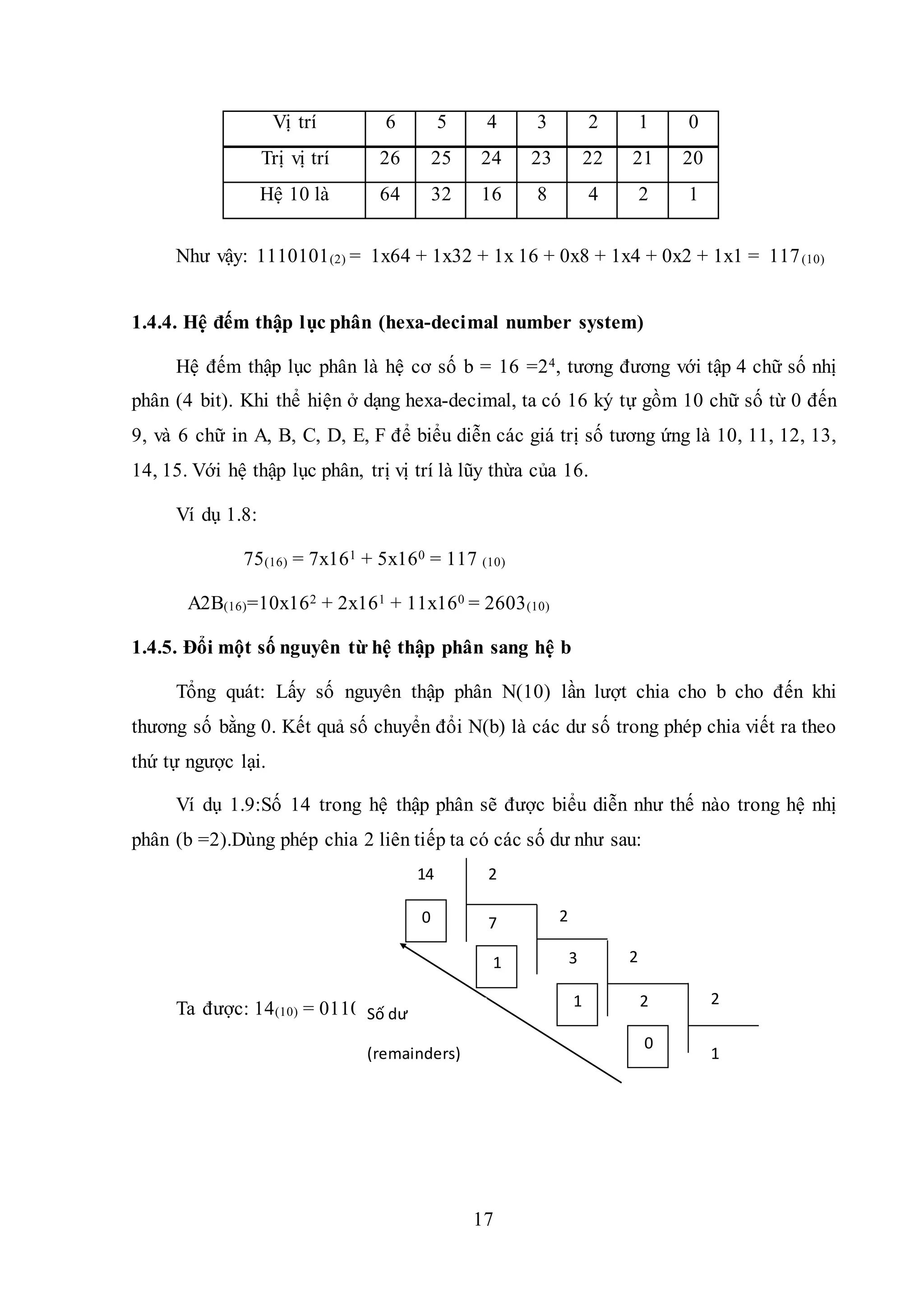 17
Vị trí 6 5 4 3 2 1 0
Như vậy: 1110101(2) = 1x64 + 1x32 + 1x 16 + 0x8 + 1x4 + 0x2 + 1x1 = 117(10)
1.4.4. Hệ đếm thập lục phân (hexa-decimal number system)
Hệ đếm thập lục phân là hệ cơ số b = 16 =24, tương đương với tập 4 chữ số nhị
phân (4 bit). Khi thể hiện ở dạng hexa-decimal, ta có 16 ký tự gồm 10 chữ số từ 0 đến
9, và 6 chữ in A, B, C, D, E, F để biểu diễn các giá trị số tương ứng là 10, 11, 12, 13,
14, 15. Với hệ thập lục phân, trị vị trí là lũy thừa của 16.
Ví dụ 1.8:
75(16) = 7x161 + 5x160 = 117 (10)
A2B(16)=10x162 + 2x161 + 11x160 = 2603(10)
1.4.5. Đổi một số nguyên từ hệ thập phân sang hệ b
Tổng quát: Lấy số nguyên thập phân N(10) lần lượt chia cho b cho đến khi
thương số bằng 0. Kết quả số chuyển đổi N(b) là các dư số trong phép chia viết ra theo
thứ tự ngược lại.
Ví dụ 1.9:Số 14 trong hệ thập phân sẽ được biểu diễn như thế nào trong hệ nhị
phân (b =2).Dùng phép chia 2 liên tiếp ta có các số dư như sau:
Ta được: 14(10) = 0110(2)
Trị vị trí 26 25 24 23 22 21 20
Hệ 10 là 64 32 16 8 4 2 1
14 2
2
2
7
3
2
0
1
1
0
2
1
Số dư
(remainders)
 