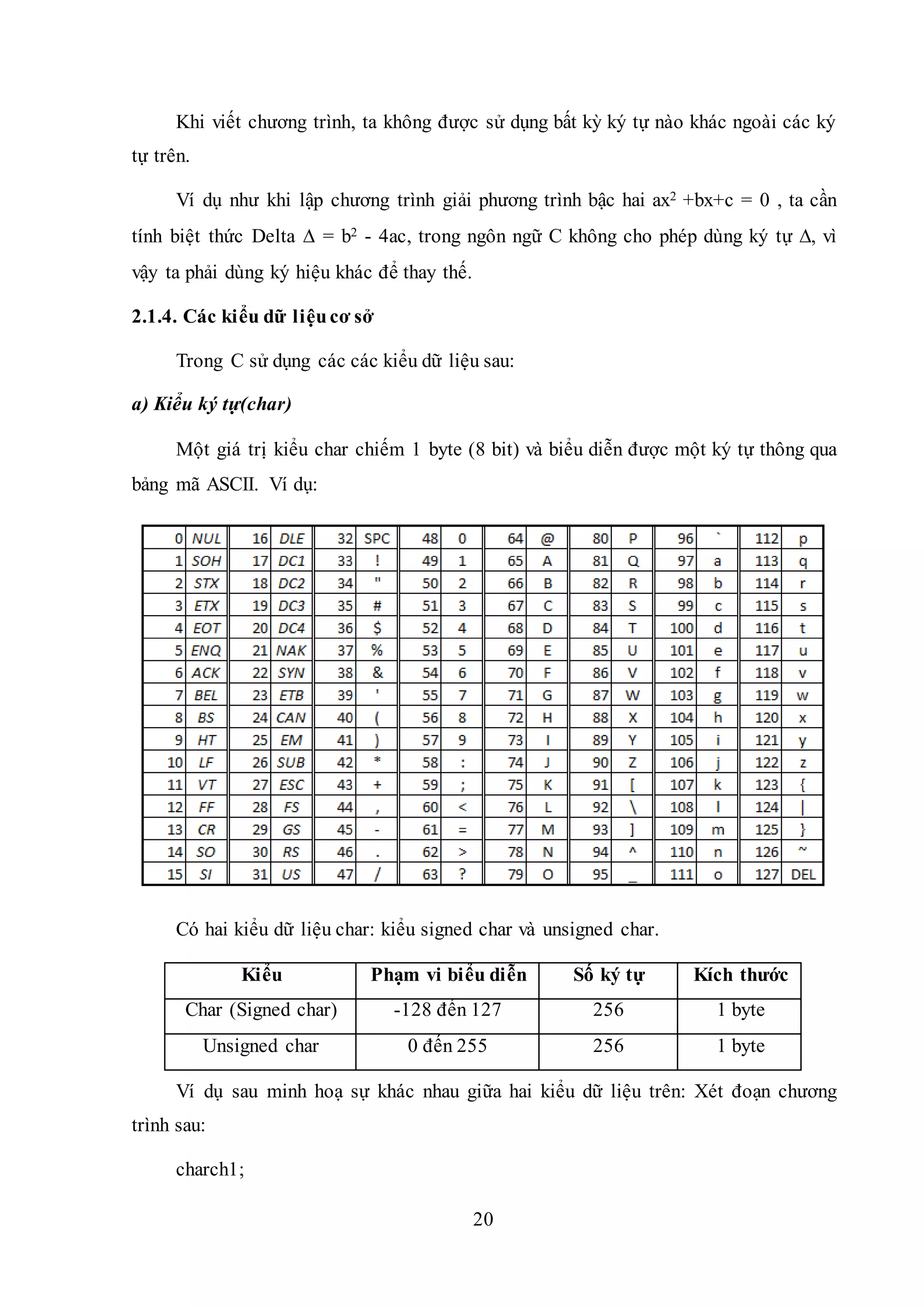 20
Khi viết chương trình, ta không được sử dụng bất kỳ ký tự nào khác ngoài các ký
tự trên.
Ví dụ như khi lập chương trình giải phương trình bậc hai ax2 +bx+c = 0 , ta cần
tính biệt thức Delta  = b2 - 4ac, trong ngôn ngữ C không cho phép dùng ký tự , vì
vậy ta phải dùng ký hiệu khác để thay thế.
2.1.4. Các kiểu dữ liệucơ sở
Trong C sử dụng các các kiểu dữ liệu sau:
a) Kiểu ký tự(char)
Một giá trị kiểu char chiếm 1 byte (8 bit) và biểu diễn được một ký tự thông qua
bảng mã ASCII. Ví dụ:
Có hai kiểu dữ liệu char: kiểu signed char và unsigned char.
Kiểu Phạm vi biểu diễn Số ký tự Kích thước
Char (Signed char) -128 đến 127 256 1 byte
Unsigned char 0 đến 255 256 1 byte
Ví dụ sau minh hoạ sự khác nhau giữa hai kiểu dữ liệu trên: Xét đoạn chương
trình sau:
charch1;
 