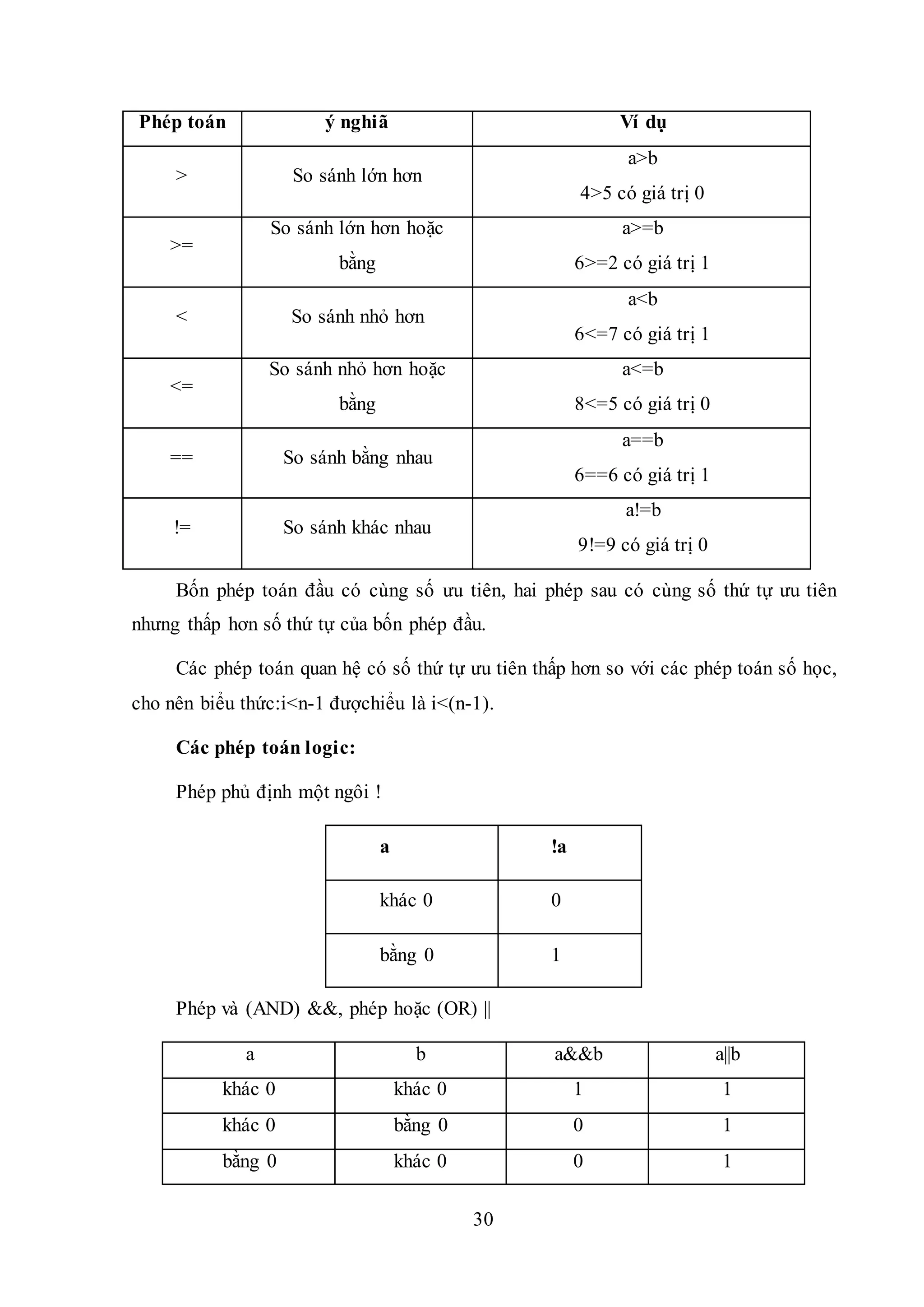30
Bốn phép toán đầu có cùng số ưu tiên, hai phép sau có cùng số thứ tự ưu tiên
nhưng thấp hơn số thứ tự của bốn phép đầu.
Các phép toán quan hệ có số thứ tự ưu tiên thấp hơn so với các phép toán số học,
cho nên biểu thức:i<n-1 đượchiểu là i<(n-1).
Các phép toán logic:
Phép phủ định một ngôi !
a !a
khác 0 0
bằng 0 1
Phép và (AND) &&, phép hoặc (OR) ||
a b a&&b a||b
khác 0 khác 0 1 1
khác 0 bằng 0 0 1
bằng 0 khác 0 0 1
Phép toán ý nghiã Ví dụ
> So sánh lớn hơn
a>b
4>5 có giá trị 0
>=
So sánh lớn hơn hoặc
bằng
a>=b
6>=2 có giá trị 1
< So sánh nhỏ hơn
a<b
6<=7 có giá trị 1
<=
So sánh nhỏ hơn hoặc
bằng
a<=b
8<=5 có giá trị 0
== So sánh bằng nhau
a==b
6==6 có giá trị 1
!= So sánh khác nhau
a!=b
9!=9 có giá trị 0
 